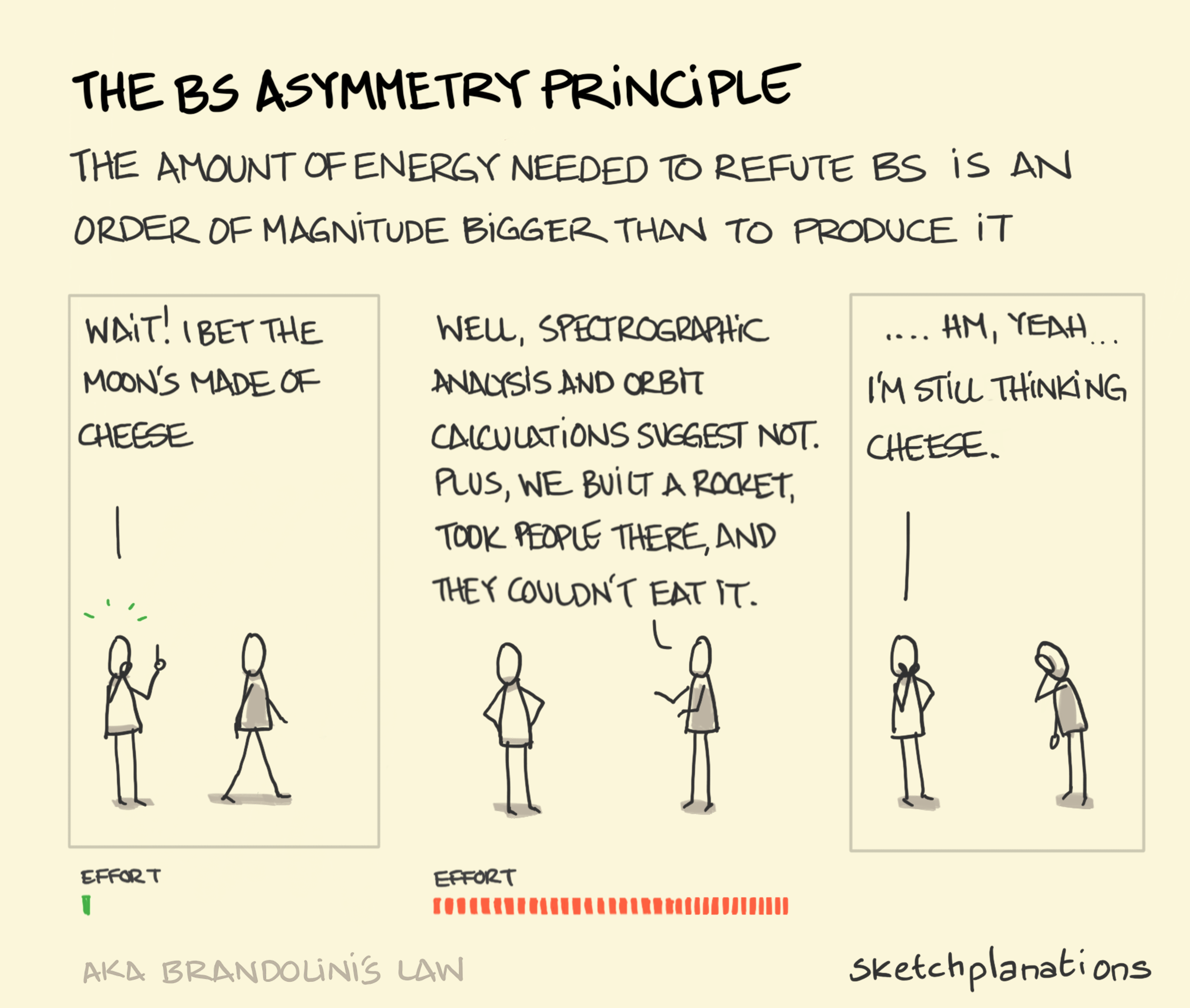 The BS asymmetry principle